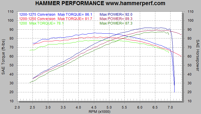 Sportster 1200 vs 1250 vs 1275 with no other changes