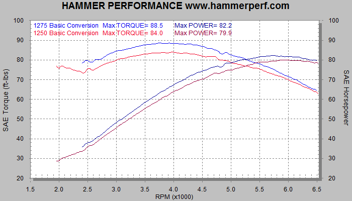 Dynojet Conversion Chart