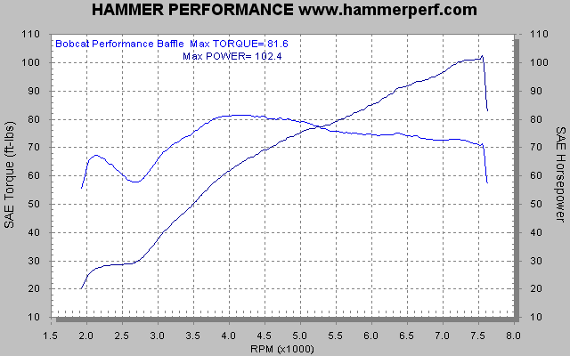HAMMER PERFORMANCE dyno sheet D&D Bobcat with performance baffle on a 2007 Sportster