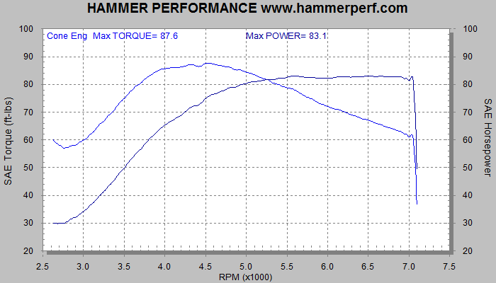 HAMMER PERFORMANCE dyno sheet for Cone Engineering two into one Sportster exhaust system
