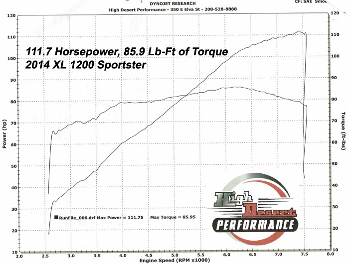 HAMMER PERFORMANCE 111 horsepower 1200-1250 Sportster dyno sheeet