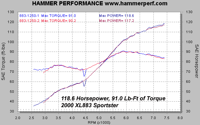 HAMMER PERFORMANCE 118 horsepower 883-1250 Sportster dyno sheeet