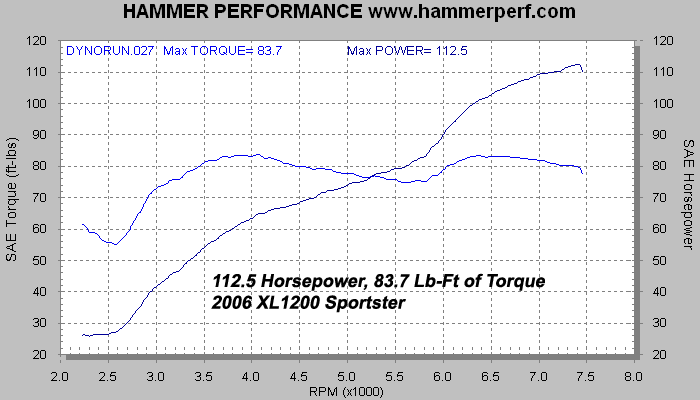HAMMER PERFORMANCE 112hp XL1200 Sportster Dyno Sheet