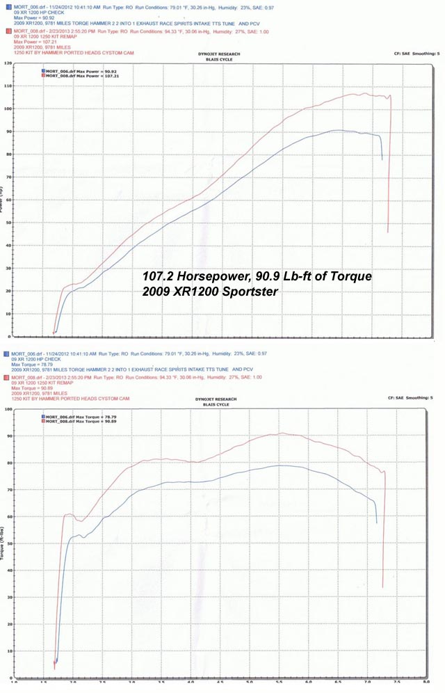 sportster 1250 kit horsepower