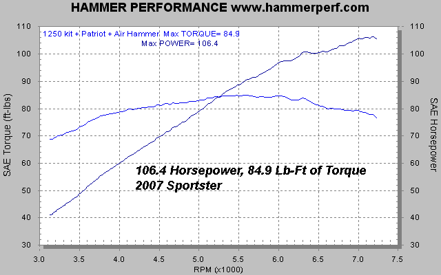 HAMMER PERFORMANCE 106 horsepower Sportster 1250 dyno sheet