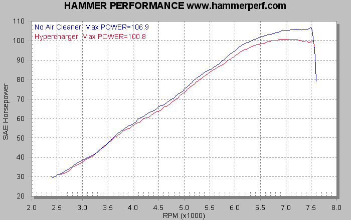 Dirt Bike Dyno Charts