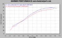 Jackhammer 570 vs Stock W cams dyno chart with Cycle Shack slip-on mufflers
