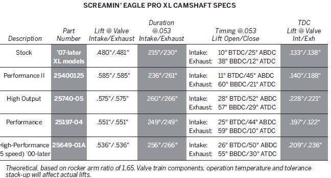 Screamin Eagle Cam Comparison Chart