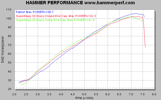 HAMMER PERFORMANCE dyno sheet comparing Patriot to Supertrapp exhaust systems on a 2007 Sportster