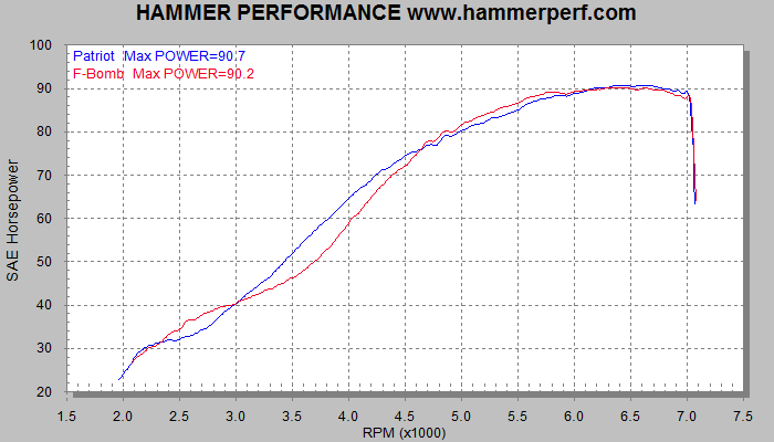 HAMMER PERFORMANCE dyno sheet comparing Patriot Defender to the Arlen Ness Magnaflow F-Bomb two into one Sportster exhaust system