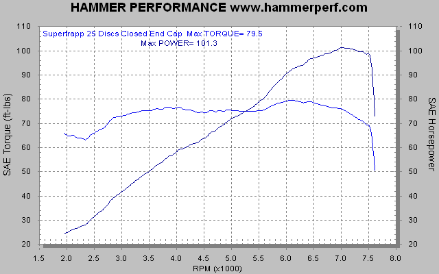 HAMMER PERFORMANCE dyno sheet Supertrapp exhaust system with closed end cap and 25 discs on a 2007 Sportster