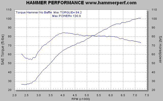 HAMMER PERFORMANCE dyno sheet Twin Motorcycles Torque Hammer exhaust system no baffle on a 2007 Sportster