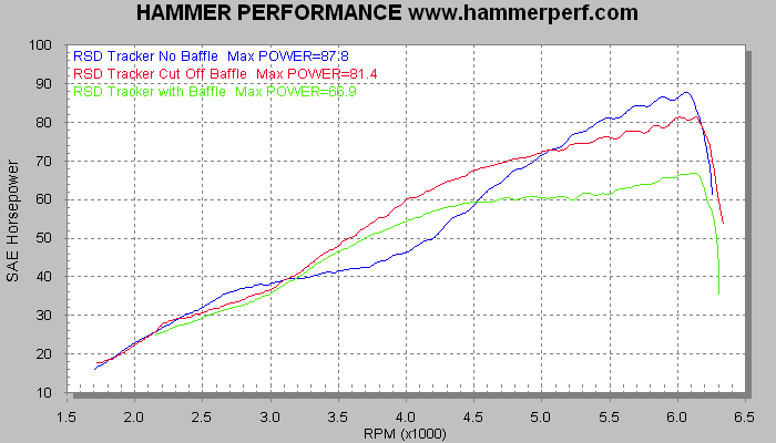 HAMMER PERFORMANCE dyno sheet RSD Tracker showing horsepower with three different baffle configurations