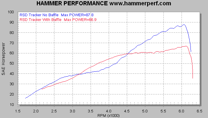 HAMMER PERFORMANCE dyno sheet RSD Tracker with baffle removed