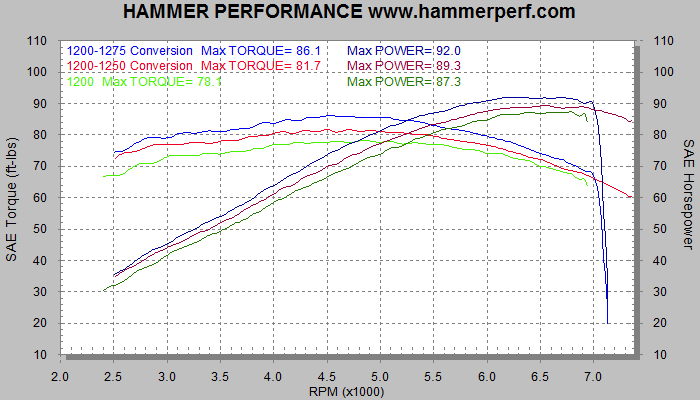 hammer-performance-1250-kits-1275-kits-90ci-big-bore-kits-and-more-for-your-harley-davidson