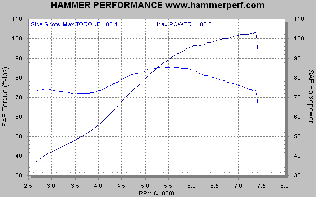 HAMMER PERFORMANCE dyno sheet Vance & Hines Side Shots exhaust system on a 2007 Sportster