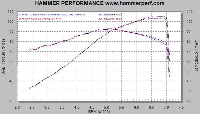 HAMMER PERFORMANCE dyno sheet result showing the effect of porting the stock XL Sportster throttle body