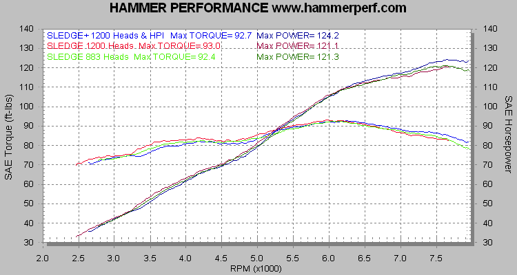 HAMMER PERFORMANCE 121-124 horsepower 883-1250 Sportster dyno sheeet