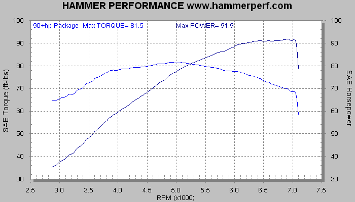 Dyno Sheet for 90+ Horsepower 883 to 1250 Conversion Package