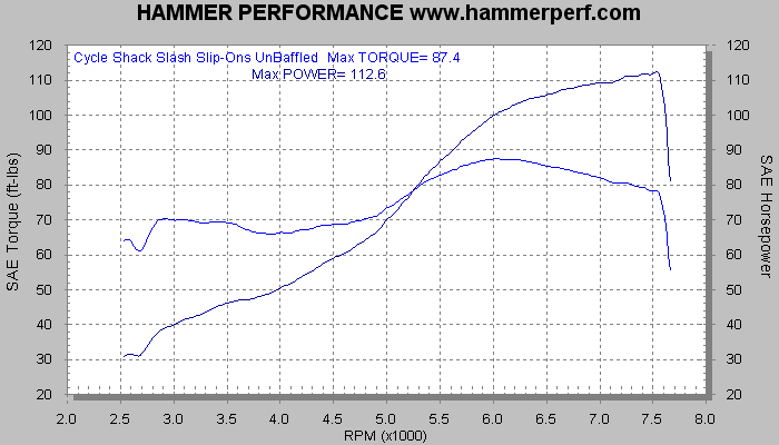 HAMMER PERFORMANCE dyno sheet Cycle Shack Slash Cut Slip-Ons Without Baffles