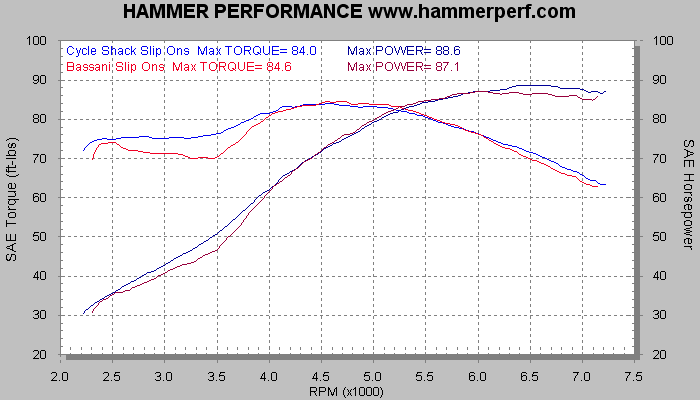 HAMMER PERFORMANCE dyno sheet comparing Bassani Slip Ons to Cycle Shack Slip ons on a Harley Sportster