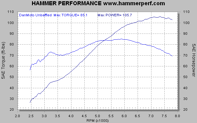 HAMMER PERFORMANCE dyno sheet DanMoto Highwayman exhaust system no baffle on a 2007 Sportster