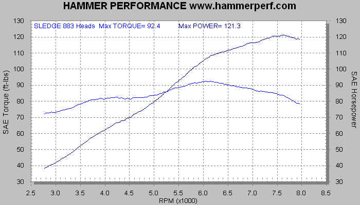 Dyno Sheet for 121 horsepower Sportster