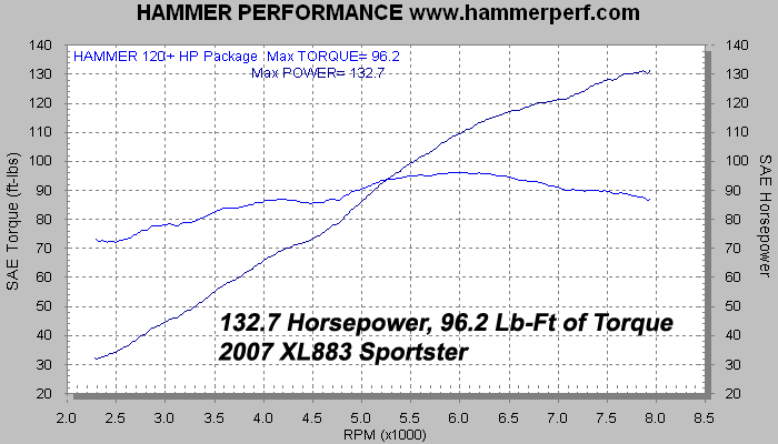 HAMMER PERFORMANCE 132 horsepower XL883/1275 Sportster dyno sheeet