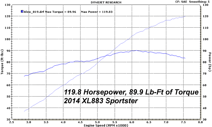 HAMMER PERFORMANCE 119 horsepower XL883/1250 Sportster dyno sheeet