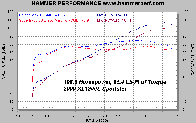 HAMMER PERFORMANCE 108 horsepower 1200S-1250S Sportster dyno sheet