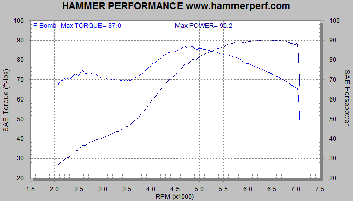 HAMMER PERFORMANCE dyno sheet for Arlen Ness Magnaflow F-Bomb two into one Sportster exhaust system