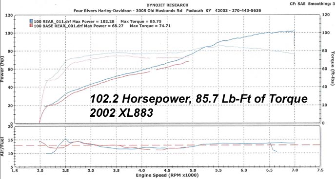 HAMMER PERFORMANCE 102 horsepower XL883 Sportster 1250 dyno sheet