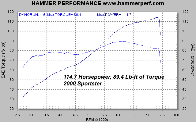 HAMMER PERFORMANCE 115 horsepower XL883/1250 Sportster dyno sheet