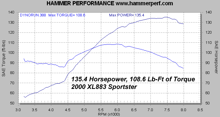 HAMMER PERFORMANCE 135 horsepower 883-88ci Sportster dyno sheeet