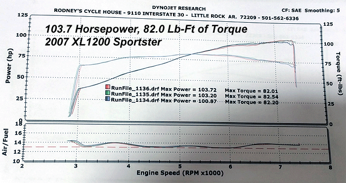 HAMMER PERFORMANCE 103 horsepower 1250 Sportster dyno sheeet