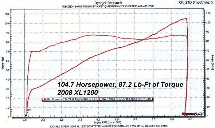 hammer-performance-high-performance-for-your-harley-twin-cam-evo-big-twin-sportster-or-buell