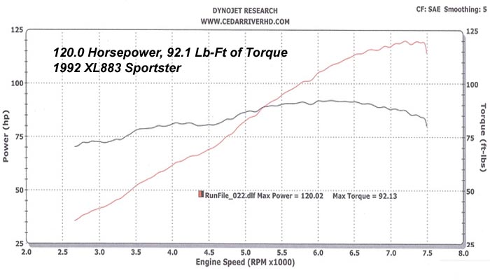 HAMMER PERFORMANCE 120 horsepower XL883/1250 Sportster dyno sheet