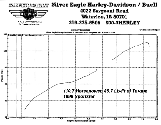 HAMMER PERFORMANCE 110 horsepower 883-1250 Sportster dyno sheeet