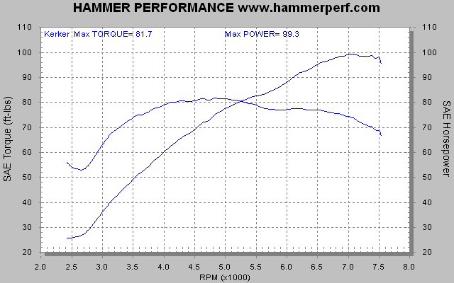 HAMMER PERFORMANCE dyno sheet Kerker Supermegs exhaust system on a 2007 Sportster