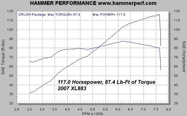 HAMMER PERFORMANCE 117 horsepower 883-1250 Sportster dyno sheeet