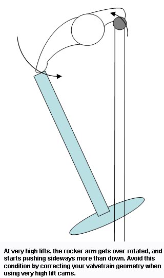 At high lifts with uncorrected valvetrain geometry, the rocker arm gets over-rotated