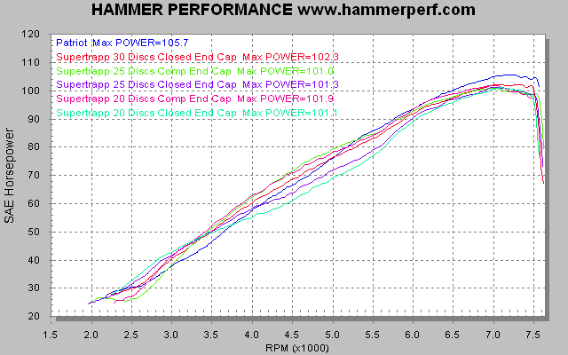 HAMMER PERFORMANCE dyno sheet comparing Patriot to Supertrapp exhaust systems on a 2007 Sportster