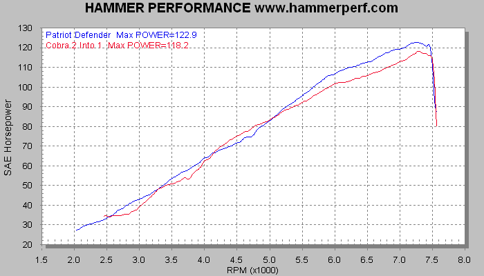 HAMMER PERFORMANCE horsepower dyno sheet for Patriot Defender and Cobra PowerPro HP exhaust systems for XL Sportsters