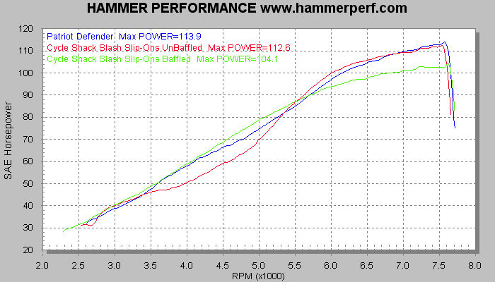 HAMMER PERFORMANCE dyno sheet Cycle Shack Slash-Cut Slip-ons versus Patriot Defender Exhaust System