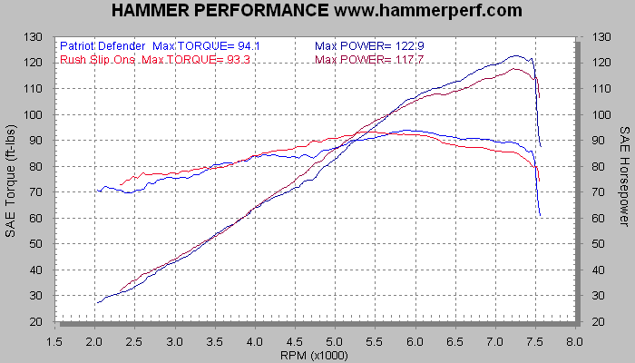 HAMMER PERFORMANCE dyno sheet for Patriot Defender and Rush 3 inch slip-ons