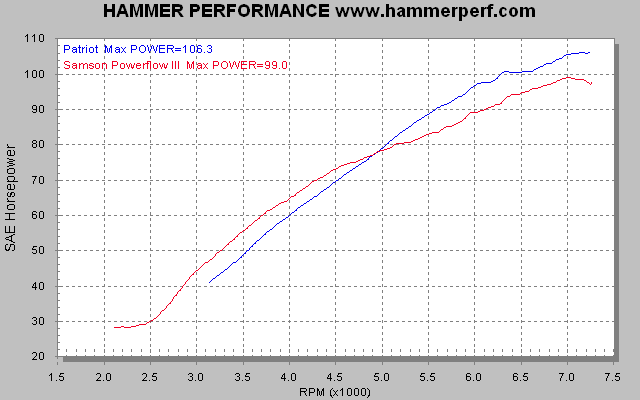 HAMMER PERFORMANCE dyno sheet comparing Patriot Defender to Samson Powerflow III exhaust systems on a 2007 Sportster