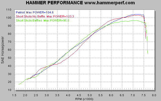 HAMMER PERFORMANCE dyno sheet comparing Patriot to V&H Short Shots baffled and unbaffled on a 2007 Sportster