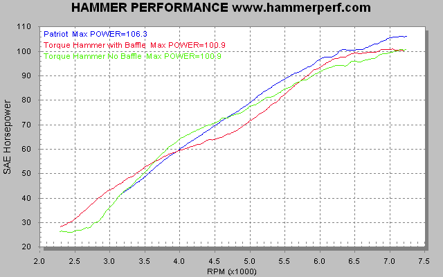 HAMMER PERFORMANCE dyno sheet comparing Patriot Defender to Twin Motorcycles Torque Hammer exhaust systems on a 2007 Sportster