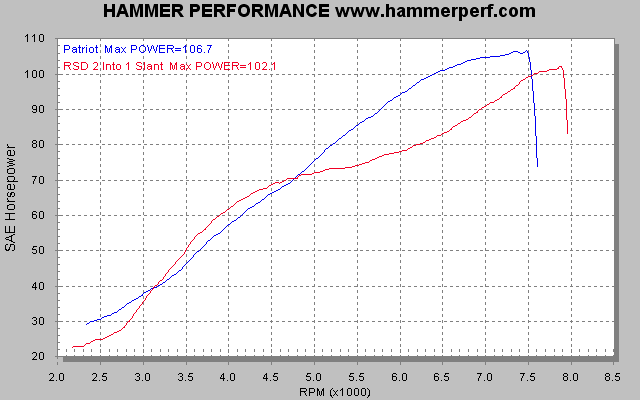 HAMMER PERFORMANCE dyno sheet comparing Patriot Defender to RSD Slant two into one exhaust systems on a 2007 Sportster