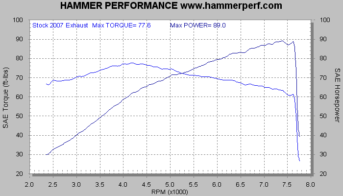 HAMMER PERFORMANCE dyno sheet Stock 2007 XL Sportster exhaust system